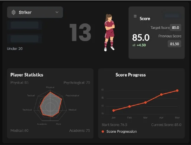 A player-development dashboard showing statistics, a performance radar chart and a score-progress graph